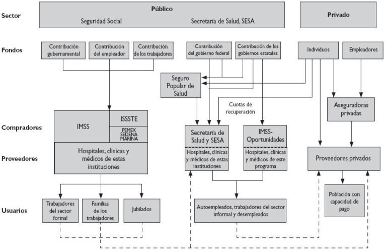 Sistema de salud mexicano